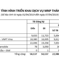 Gia tăng số lượng thuê bao đăng ký chuyển sang mạng Viettel