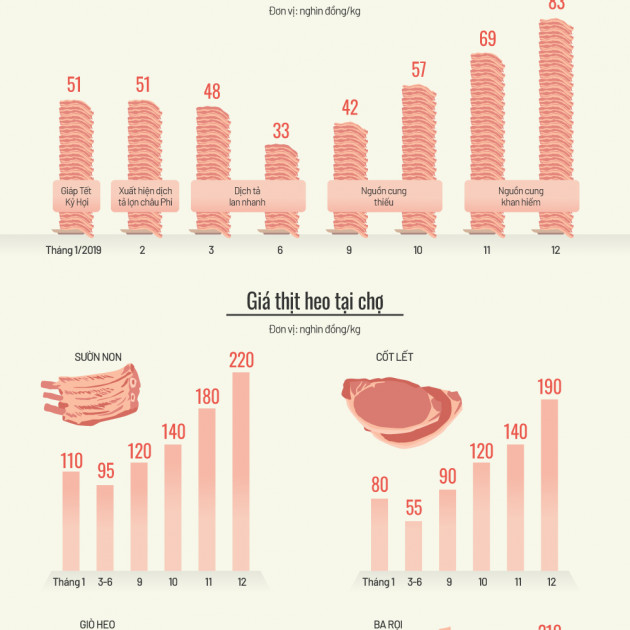 Giá thịt heo đã tăng vọt như thế nào?