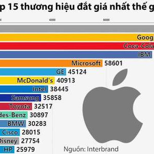 Giá trị thương hiệu Apple, Amazon ra sao trong 8 năm qua?