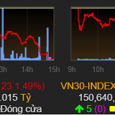 Giảm hơn 15 điểm, VN-Index xuống mức thấp nhất hai tuần