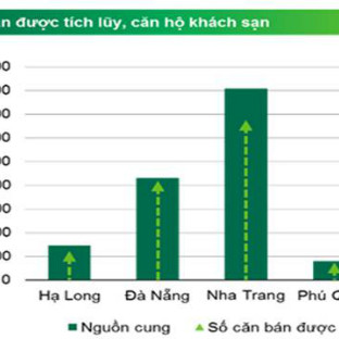 Hạ Long Bay view cho phép chủ sở hữu linh hoạt khai thác căn hộ khách sạn