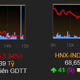 Bán tháo trên diện rộng, VN-Index mất hơn 32 điểm