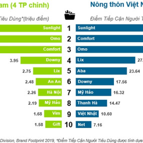 LIX vào top 10 thương hiệu chọn mua nhiều nhất ngành hàng chăm sóc gia đình