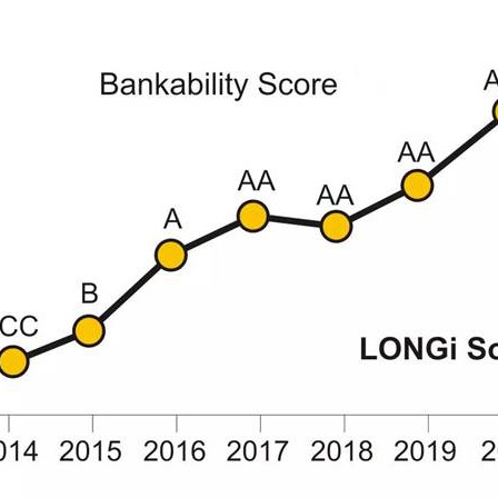LONGi đứng đầu về độ tin cậy theo xếp hạng PV ModuleTech Bankability