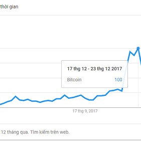 Lượng tìm kiếm Bitcoin trên Google ngày càng giảm