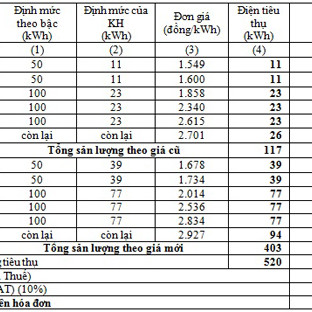 Mỗi gia đình phải trả thêm bao nhiêu khi giá điện tăng?