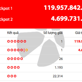 Một khách hàng trúng Jackpot gần 120 tỷ đồng