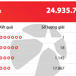 Một khách hàng trúng Jackpot gần 25 tỷ