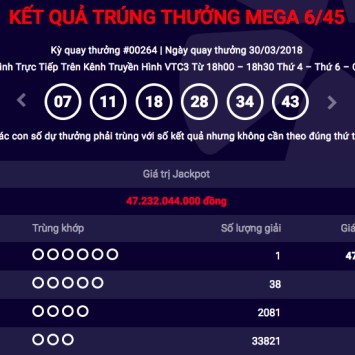 Một khách hàng trúng Jackpot hơn 47 tỷ đồng