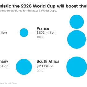 Mỹ tự tin về lợi nhuận từ World Cup 2026