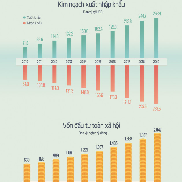 Kinh tế tăng trưởng thế nào sau 10 năm