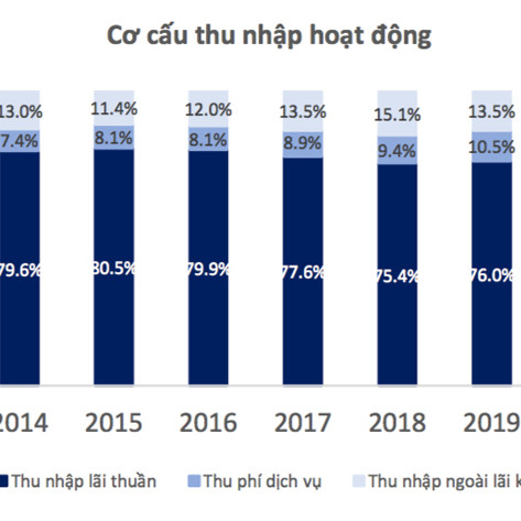 Ngân hàng tăng lãi nhờ cho vay bán lẻ và phí dịch vụ