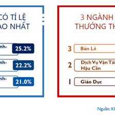 Ngành ngân hàng, cho vay tiêu dùng có tỷ lệ thưởng cao nhất