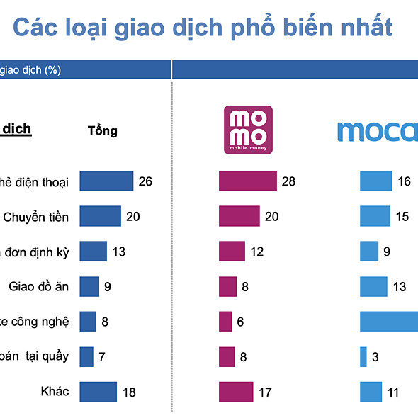 Người Việt chi tiêu khoảng 500.000 đồng qua ví điện tử mỗi ngày