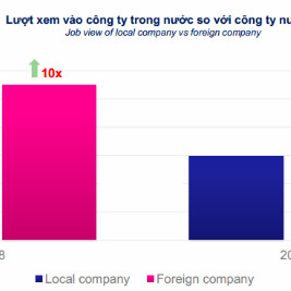 Người Việt tìm chỗ làm ở công ty ngoại tăng đột biến