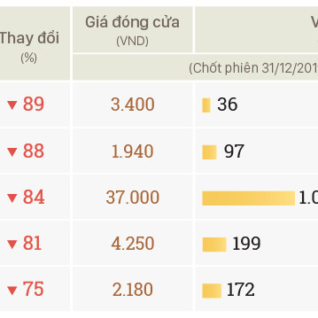 Những cổ phiếu khiến nhà đầu tư thất vọng