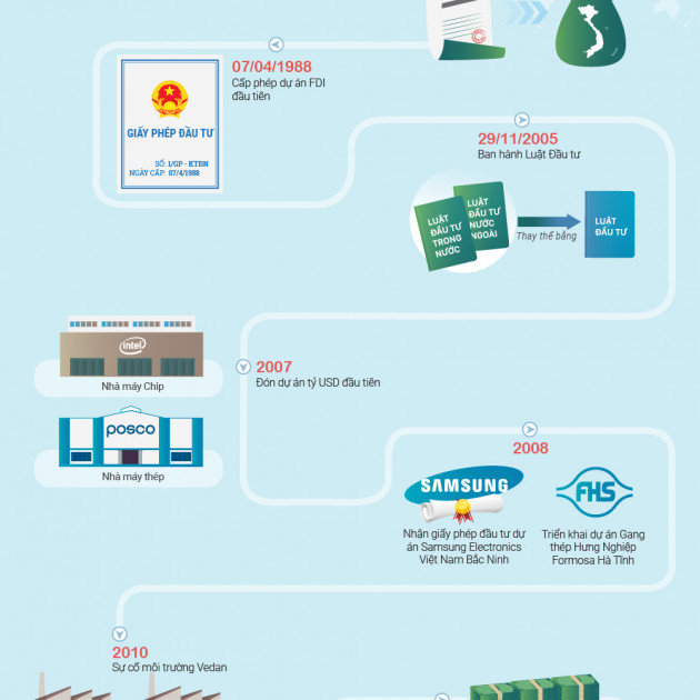 Những dấu mốc trong 30 năm đón vốn FDI của Việt Nam