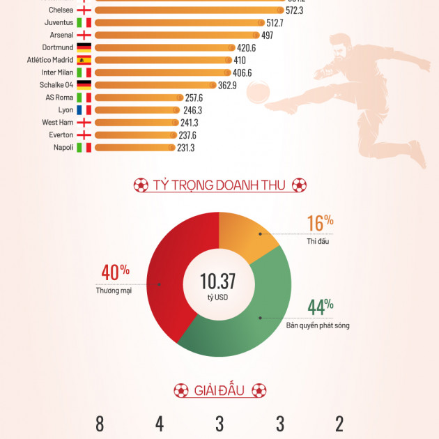 Những đội bóng kiếm tiền tốt nhất thế giới