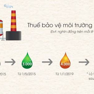 Thuế môi trường với xăng đã tăng như thế nào trong vài năm qua