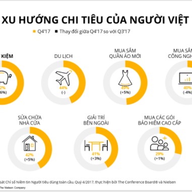 Nielsen: Người Việt tiết kiệm tiền cho con ngày càng nhiều