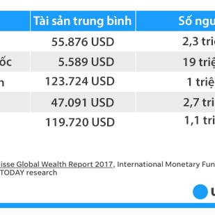 Ông chủ Amazon giàu bằng 2,3 triệu người Mỹ