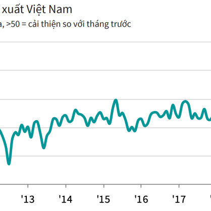 PMI tháng 11 tăng trở lại