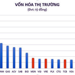 PV Gas vào Top 20 doanh nghiệp vốn hóa tỷ USD