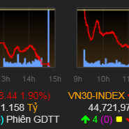 Sắc đỏ trở lại, VN-Index giảm hơn 18 điểm