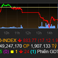 Sắc đỏ trở lại, VN-Index mất mốc 900 điểm