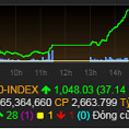 Sắc xanh trở lại, VN-Index tăng hơn 35 điểm