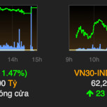 Sắc xanh trở lại, VN-Index tiến gần mốc 1.000 điểm