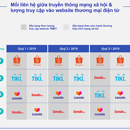 Sàn thương mại điện tử đua kiếm khách từ mạng xã hội