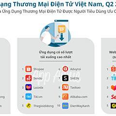 Shopee dẫn dầu, Sendo bứt tốc cuộc đua bán hàng trên di động