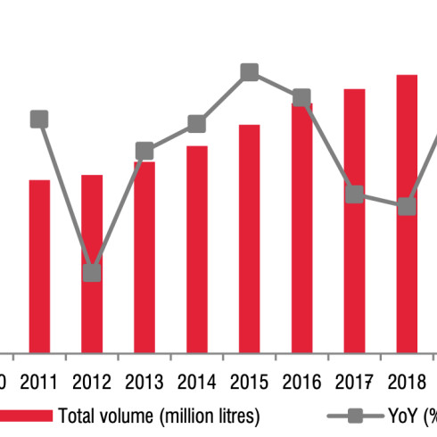 SSI Research: Tăng trưởng ngành bia sẽ chậm lại