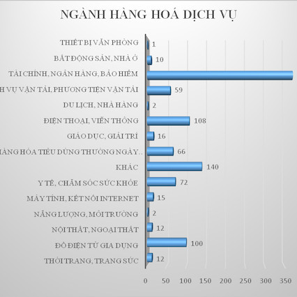 Tài chính, ngân hàng, bảo hiểm bị người tiêu dùng khiếu nại nhiều nhất