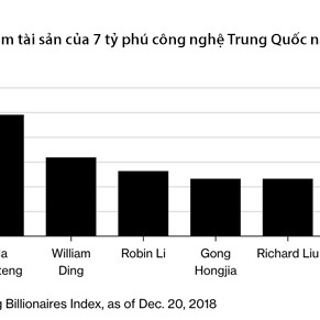 Tài sản của những người giàu nhất châu Á lần đầu giảm sau 6 năm