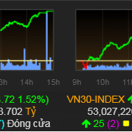 Tăng ba phiên liên tiếp, VN-Index lên 985 điểm