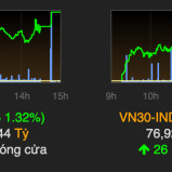 Tăng gần 13 điểm, VN-Index vượt mốc 970