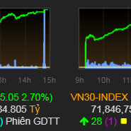Tăng hơn 25 điểm, VN-Index vượt mốc 950