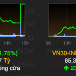 Tăng mạnh cuối phiên, VN-Index tiến gần mốc 990 điểm