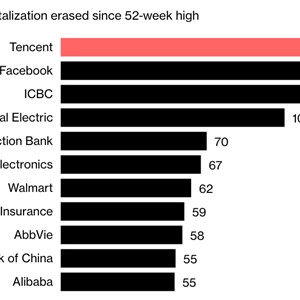 Tencent mất giá mạnh nhất toàn cầu