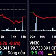 Thị trường chứng khoán giảm sâu