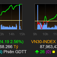 Thị trường đảo chiều, VN-Index tăng mạnh trở lại