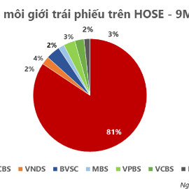 'Thị trường trái phiếu bán lẻ Việt nhiều tiềm năng tăng trưởng'