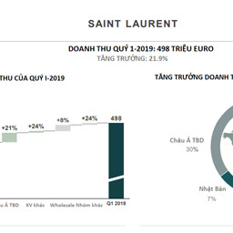 Thời trang xa xỉ Saint Laurent thu 498 triệu euro trong quý một