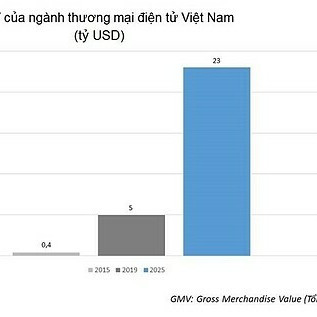 Thương mại điện tử đối mặt nhiều thách thức trong năm nay