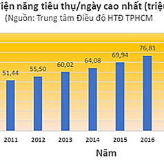 Tiêu thụ điện ở TP HCM cao kỷ lục trong 10 năm qua