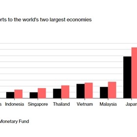Trung Quốc thay Mỹ là thị trường xuất khẩu lớn nhất của Việt Nam