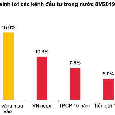 Vàng sinh lời tốt nhất từ đầu năm