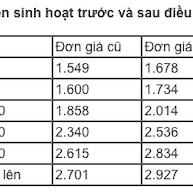 Vì sao cần thay đổi biểu giá điện bậc thang?